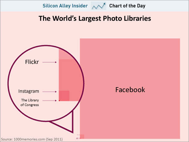 chart-of-the-day-the-largest-photo-libraries-in-the-world-september-2011